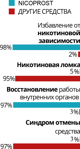 Методы избавления от никотиновой зависимости